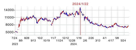 2024年1月22日 12:11前後のの株価チャート